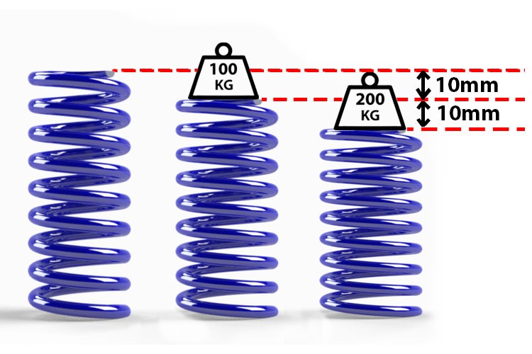 MaXpeedingRods Blog | An Automotive Blog from MaXpeedingRods - What are coil-overs for Tesla Model 3
