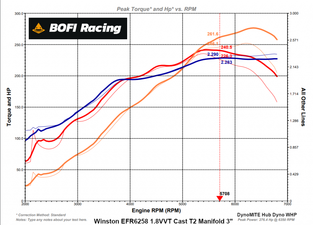 MaXpeedingRods Blog | An Automotive Blog from MaXpeedingRods - EFR 6258 1.8VVT Cast T2 Manifold Dyno Session